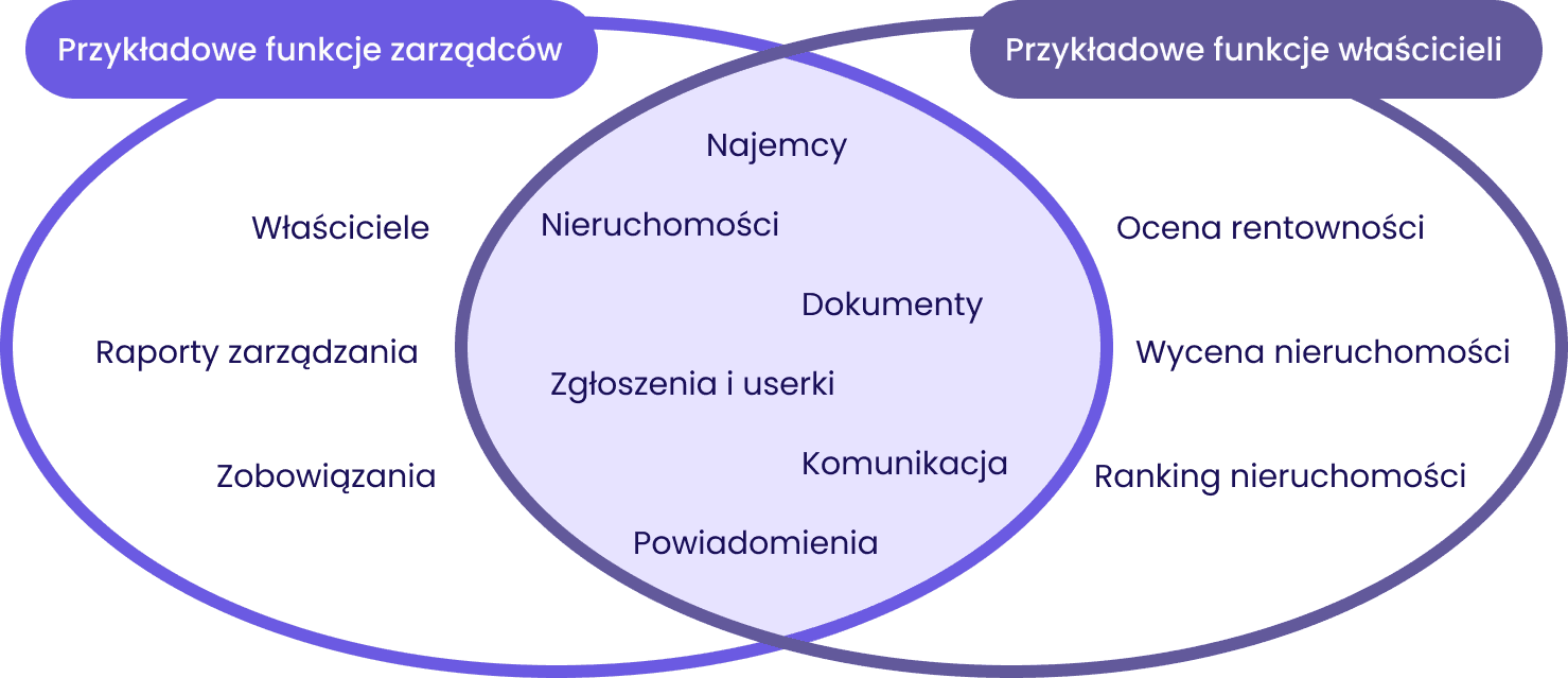 Funkcje dla zarządców i właścicieli